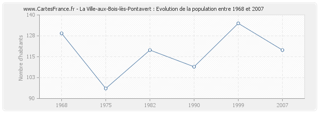 Population La Ville-aux-Bois-lès-Pontavert